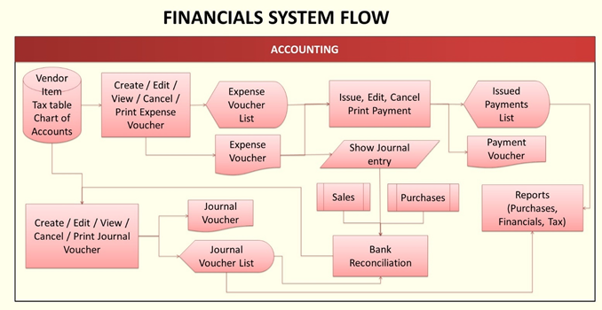 Oojeema Pro - Financials System Flow.png
