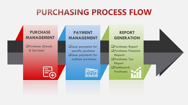 Oojeema Pro - Purchase Process Flow.png