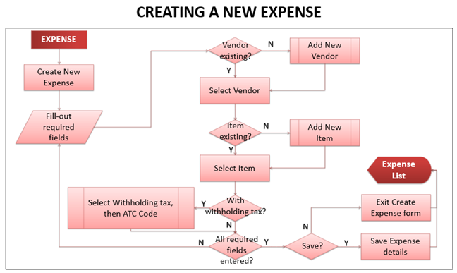 Oojeema Pro - Create New Expense Process Flow.png