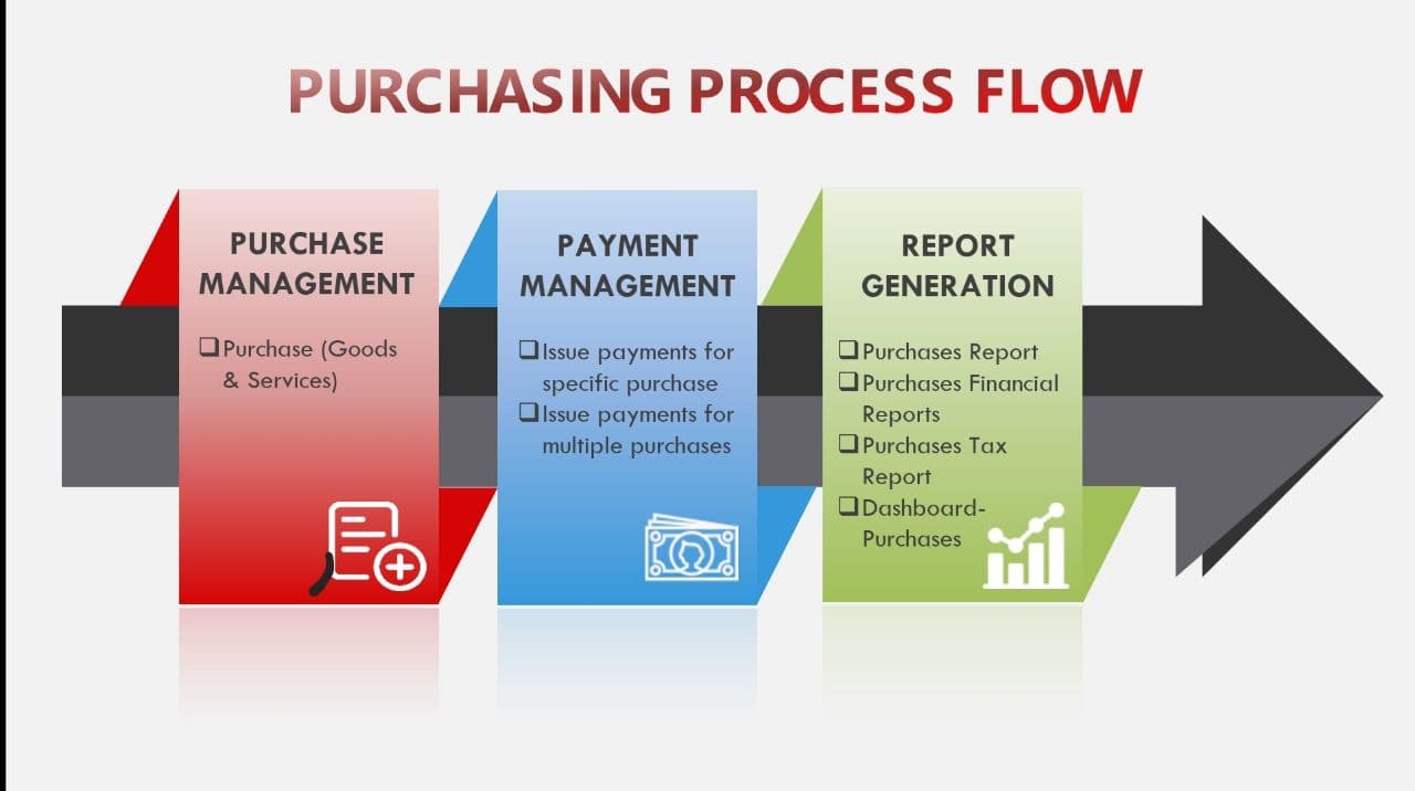 Pro Purchase Process Flow.jpg