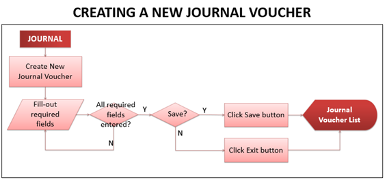 Oojeema Pro - Create New Journal Voucher Process Flow.png
