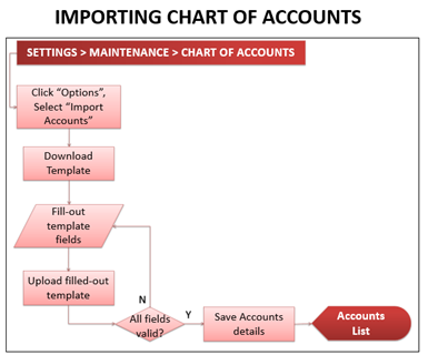 Oojeema Pro - Import Accounts Process Flow.png