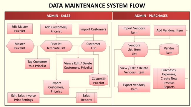 Oojeema Pro - Data Maintenance Process Flow.png