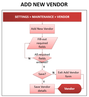 Oojeema Pro - Add New Vendor Process Flow.png