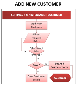 Oojeema Pro - Add New Customer Process Flow.png