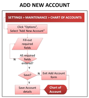 Oojeema Pro - Add New Account Process Flow.png