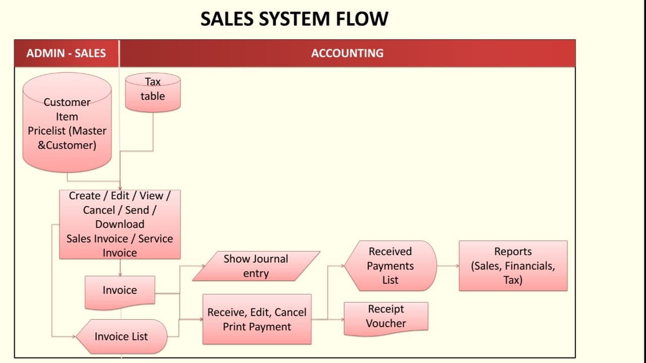 Pro Sales System Flow.jpg