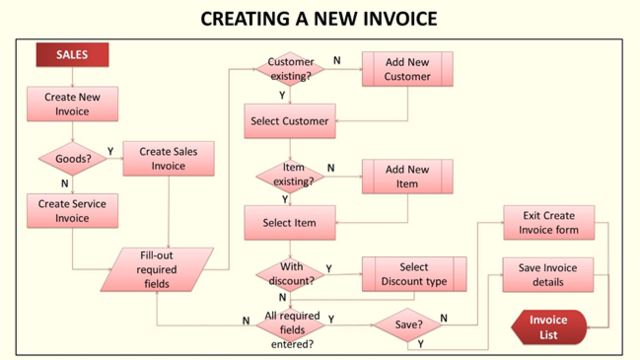 Oojeema Pro - Create New Invoice Process Flow.png