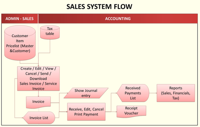Oojeema Pro - Sales System Flow.png
