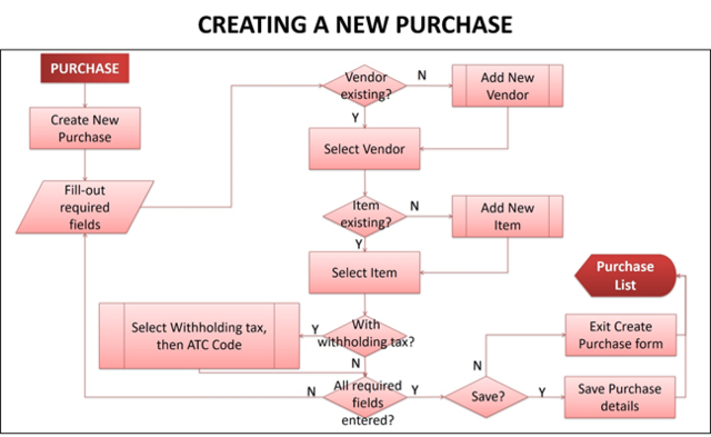 Oojeema Pro - Create New Purchase Process Flow.png